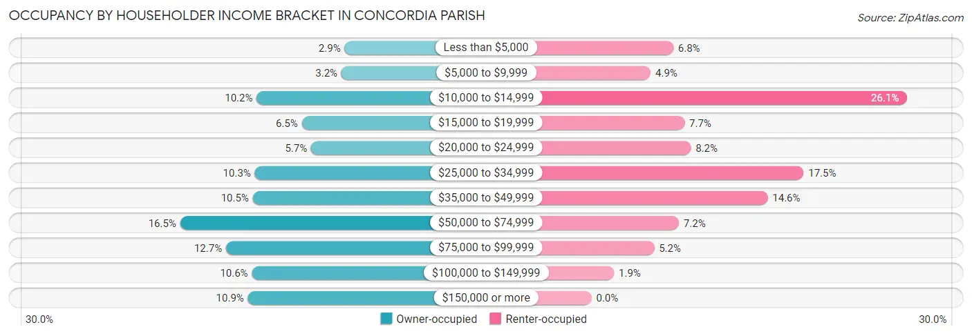 Occupancy by Householder Income Bracket in Concordia Parish