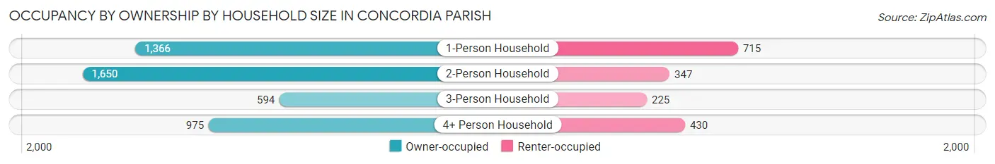 Occupancy by Ownership by Household Size in Concordia Parish