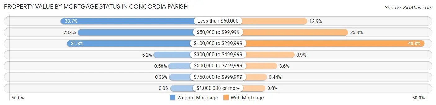 Property Value by Mortgage Status in Concordia Parish