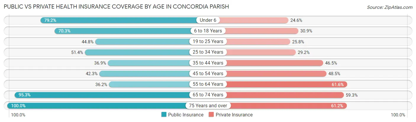 Public vs Private Health Insurance Coverage by Age in Concordia Parish