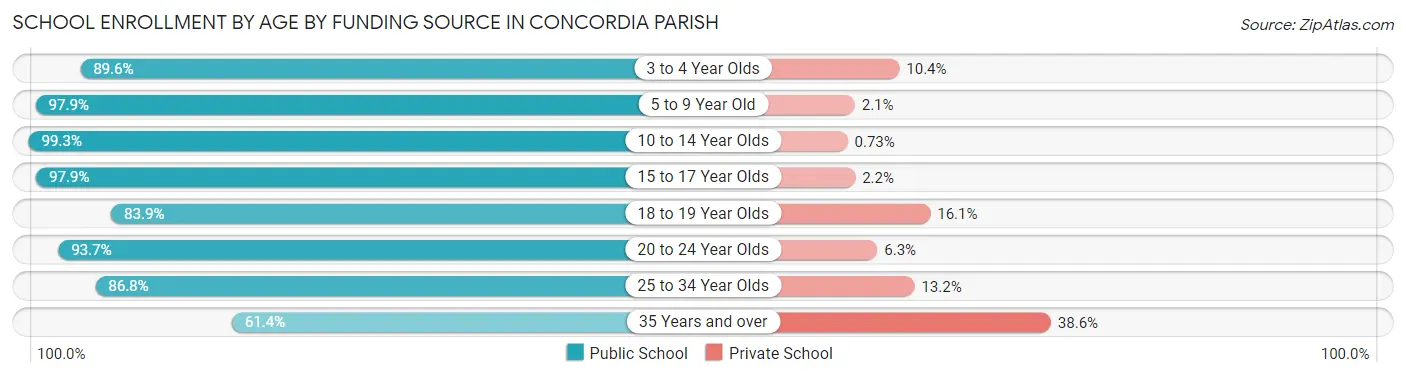 School Enrollment by Age by Funding Source in Concordia Parish