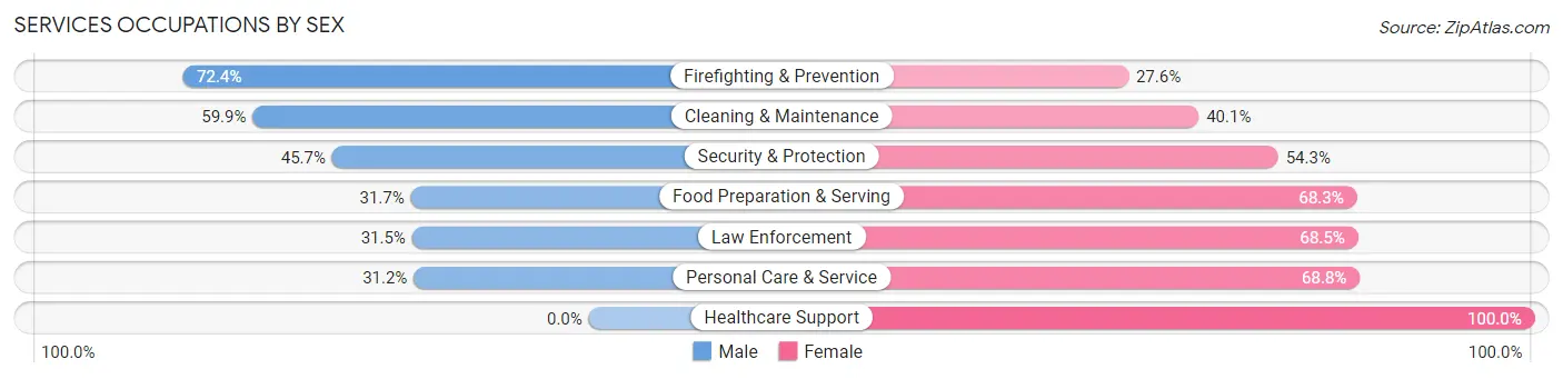 Services Occupations by Sex in Concordia Parish
