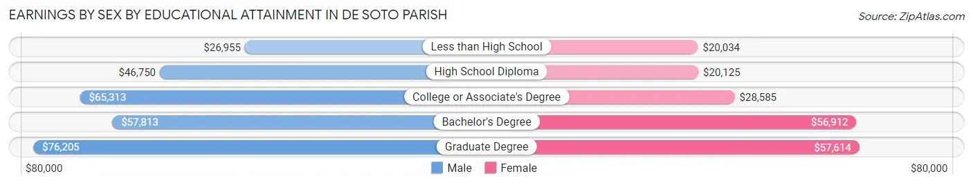 Earnings by Sex by Educational Attainment in De Soto Parish