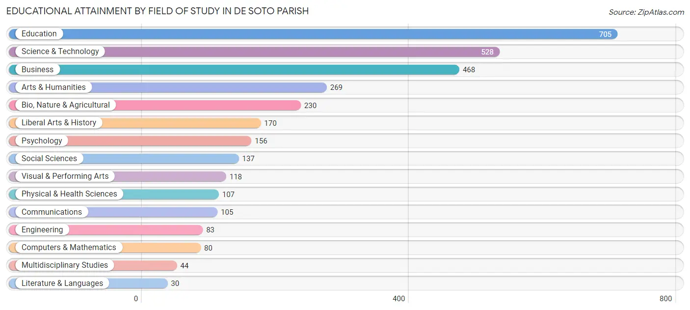 Educational Attainment by Field of Study in De Soto Parish
