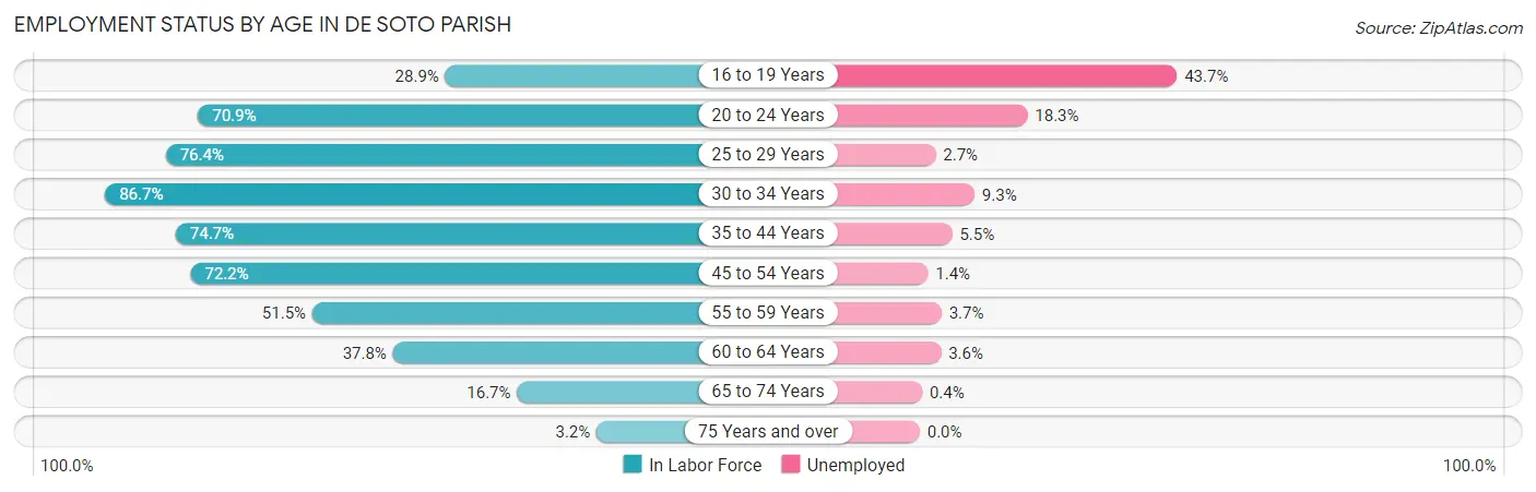 Employment Status by Age in De Soto Parish