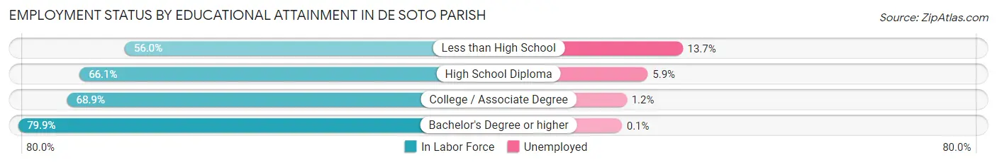 Employment Status by Educational Attainment in De Soto Parish
