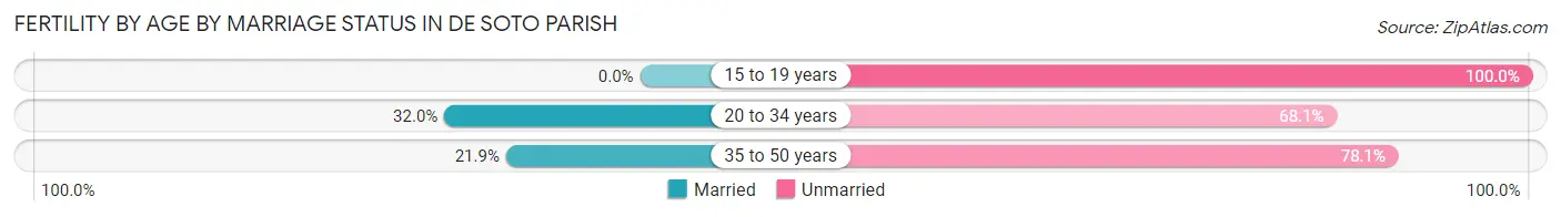 Female Fertility by Age by Marriage Status in De Soto Parish