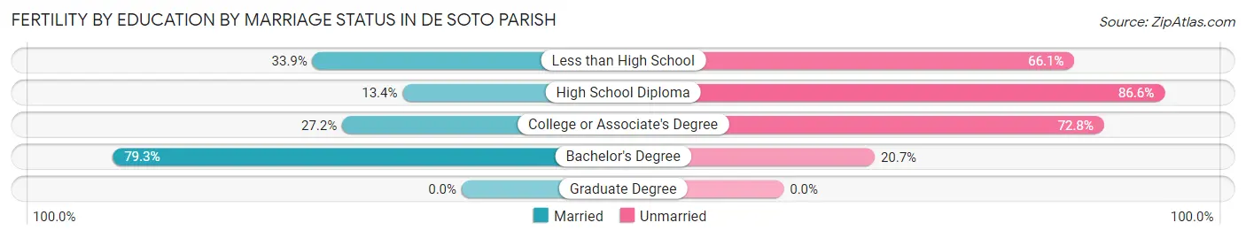 Female Fertility by Education by Marriage Status in De Soto Parish
