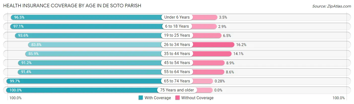 Health Insurance Coverage by Age in De Soto Parish