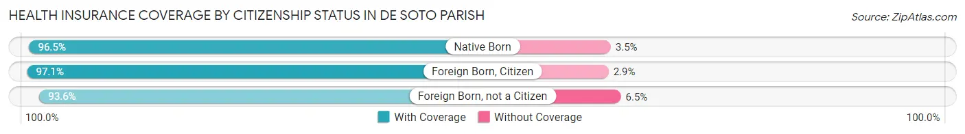 Health Insurance Coverage by Citizenship Status in De Soto Parish