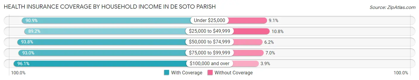 Health Insurance Coverage by Household Income in De Soto Parish