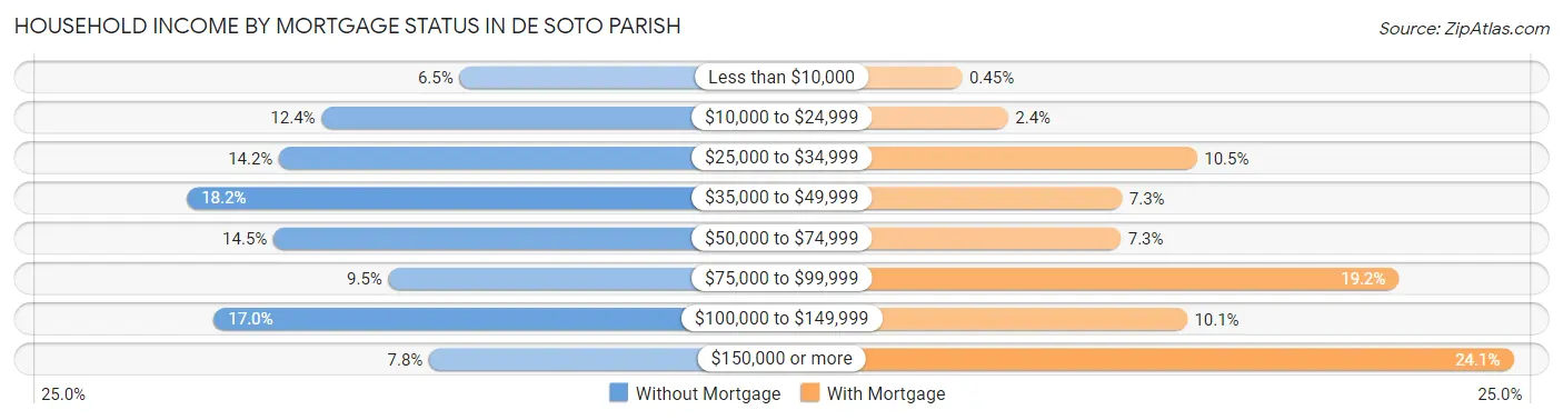 Household Income by Mortgage Status in De Soto Parish