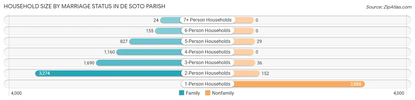 Household Size by Marriage Status in De Soto Parish
