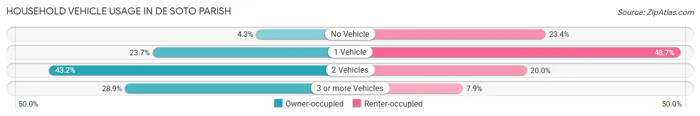 Household Vehicle Usage in De Soto Parish