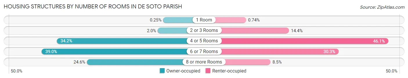 Housing Structures by Number of Rooms in De Soto Parish