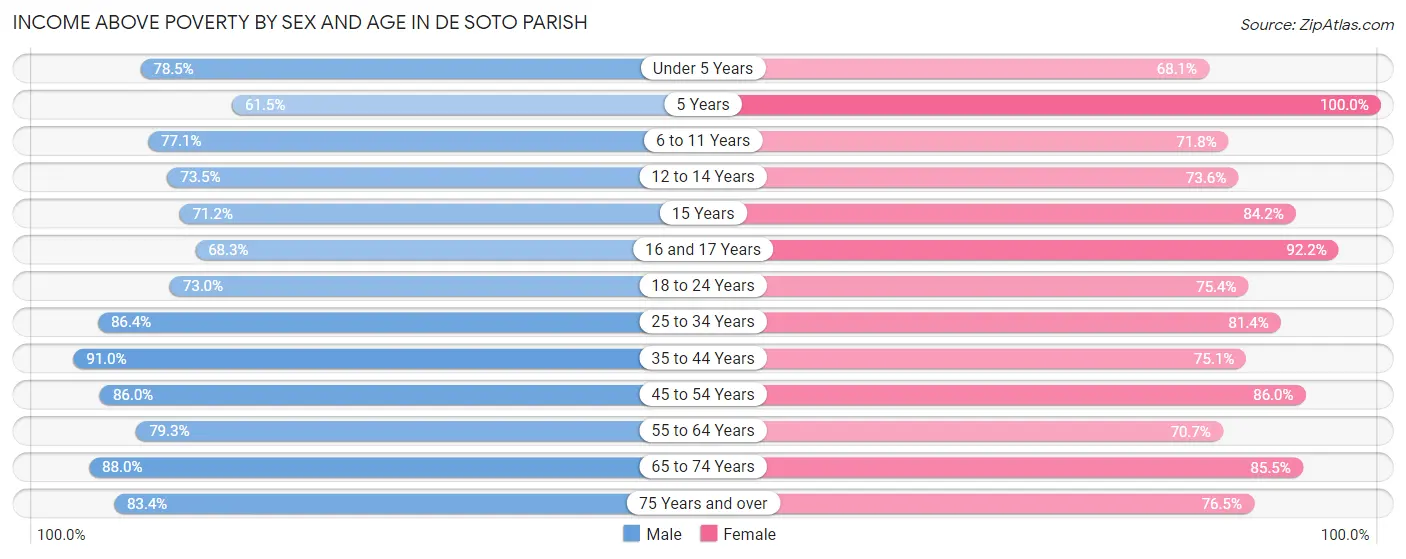 Income Above Poverty by Sex and Age in De Soto Parish