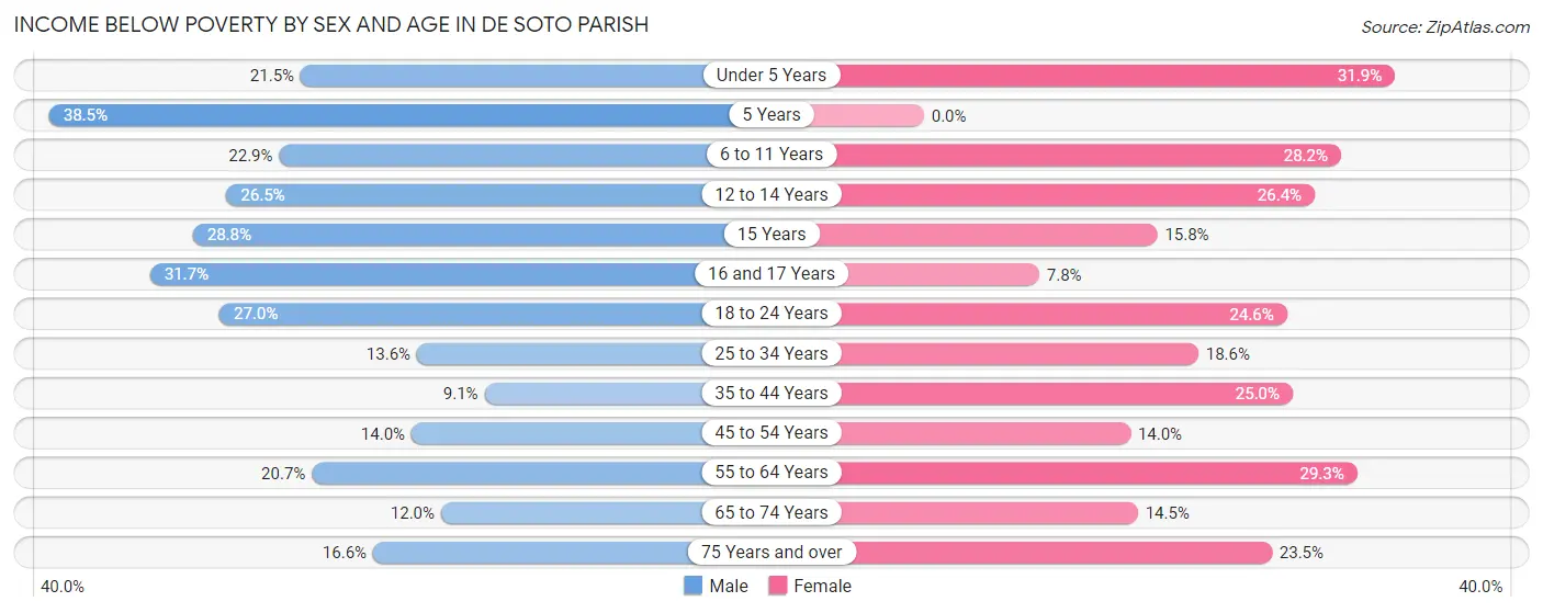 Income Below Poverty by Sex and Age in De Soto Parish