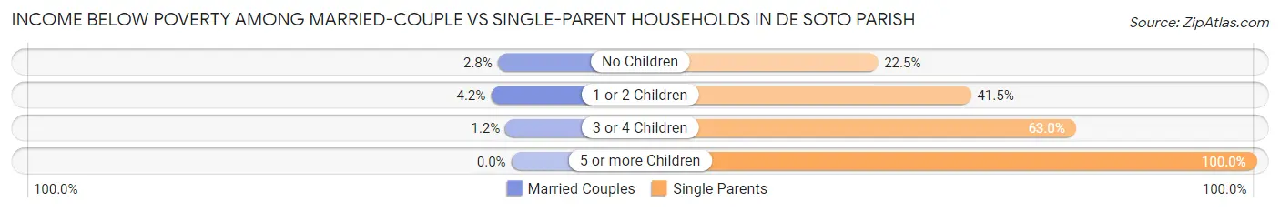 Income Below Poverty Among Married-Couple vs Single-Parent Households in De Soto Parish