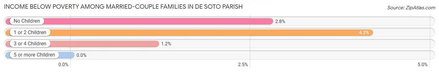 Income Below Poverty Among Married-Couple Families in De Soto Parish