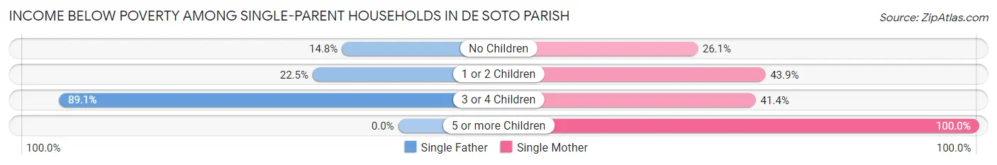 Income Below Poverty Among Single-Parent Households in De Soto Parish