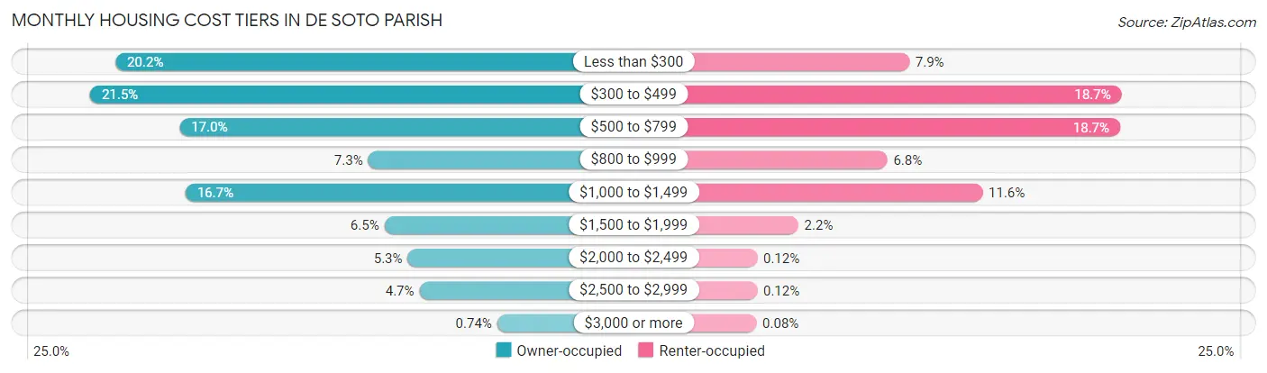 Monthly Housing Cost Tiers in De Soto Parish