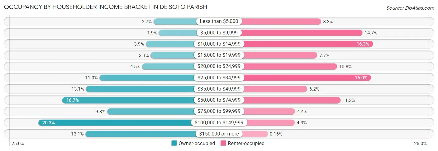 Occupancy by Householder Income Bracket in De Soto Parish