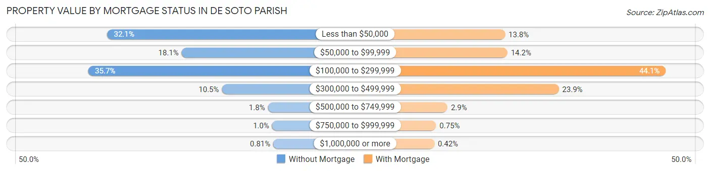 Property Value by Mortgage Status in De Soto Parish