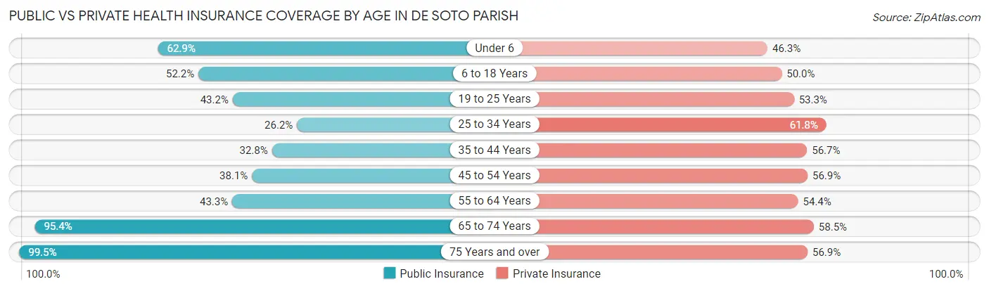 Public vs Private Health Insurance Coverage by Age in De Soto Parish
