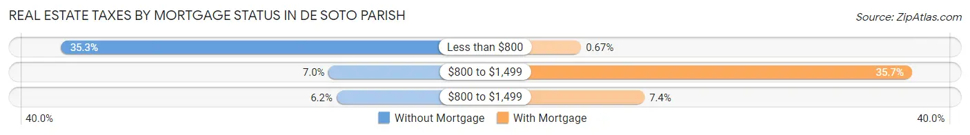 Real Estate Taxes by Mortgage Status in De Soto Parish