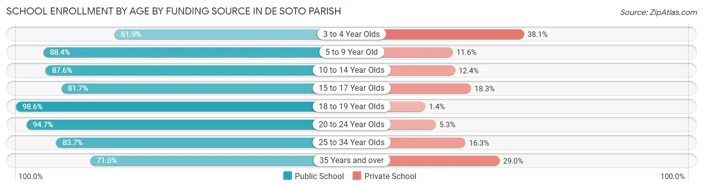 School Enrollment by Age by Funding Source in De Soto Parish