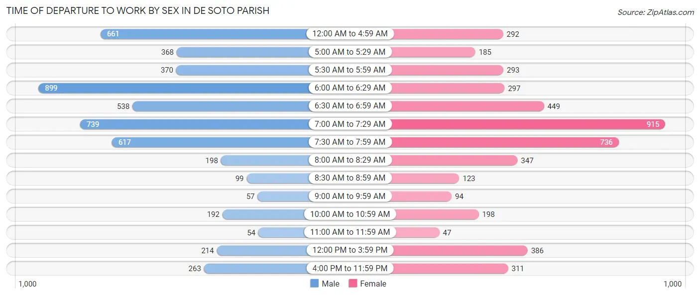 Time of Departure to Work by Sex in De Soto Parish