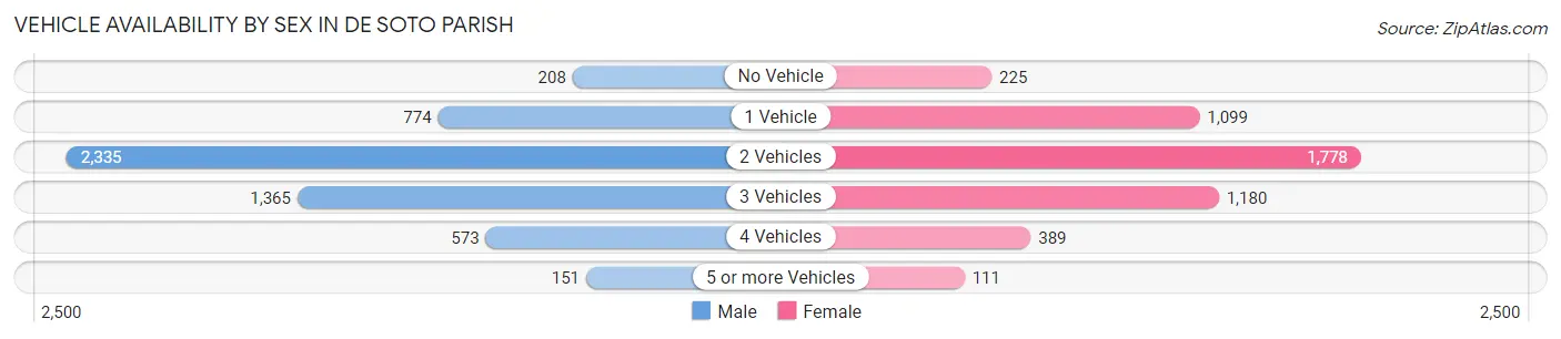 Vehicle Availability by Sex in De Soto Parish