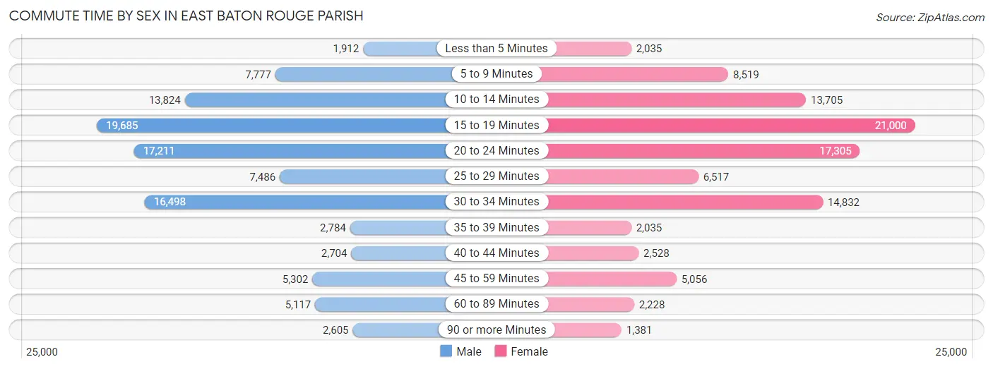 Commute Time by Sex in East Baton Rouge Parish