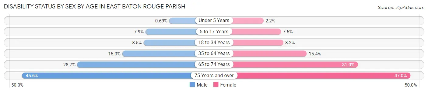 Disability Status by Sex by Age in East Baton Rouge Parish