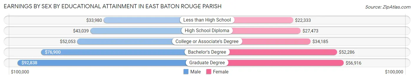 Earnings by Sex by Educational Attainment in East Baton Rouge Parish