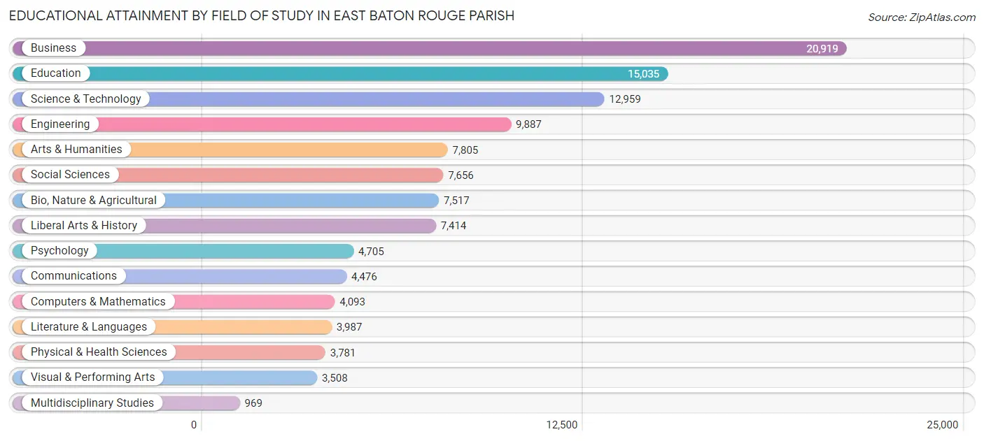Educational Attainment by Field of Study in East Baton Rouge Parish