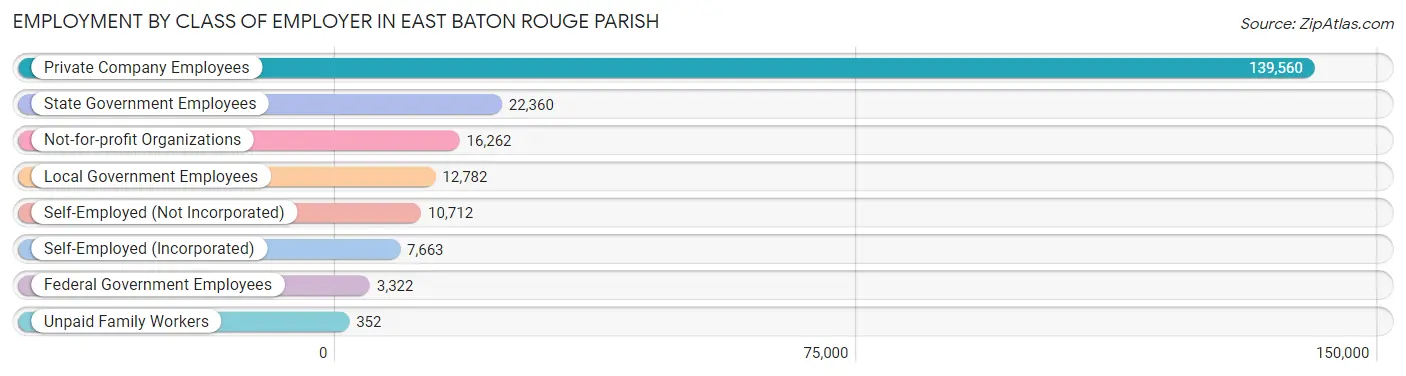 Employment by Class of Employer in East Baton Rouge Parish