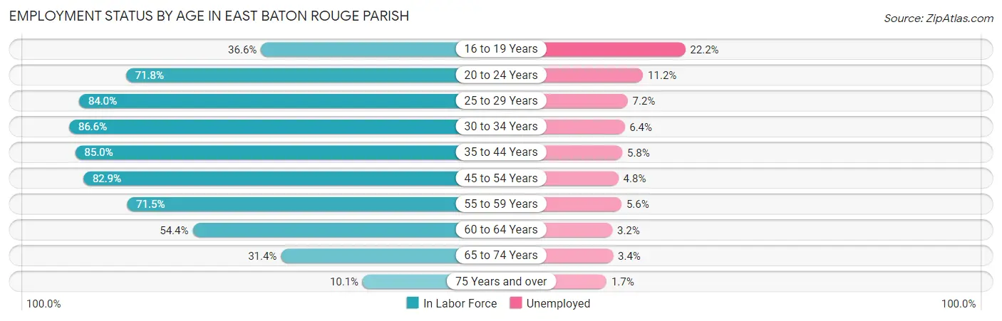 Employment Status by Age in East Baton Rouge Parish