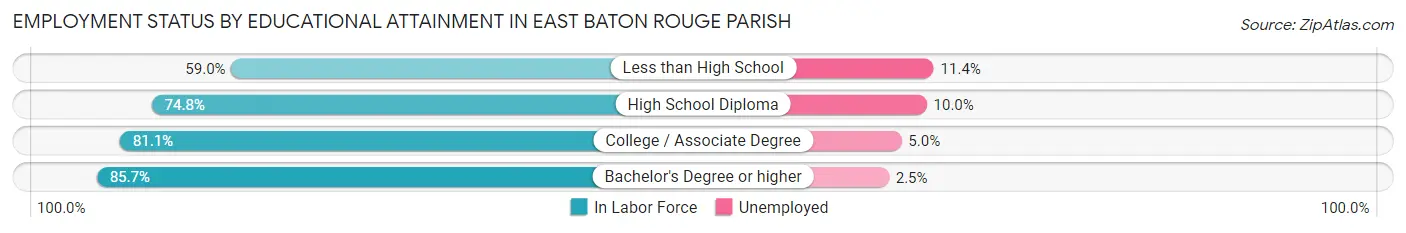 Employment Status by Educational Attainment in East Baton Rouge Parish