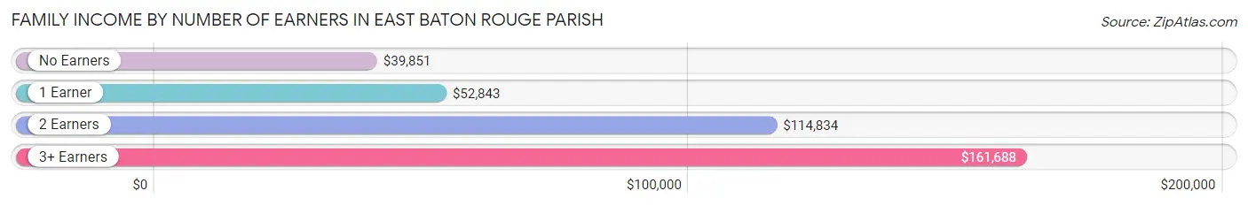 Family Income by Number of Earners in East Baton Rouge Parish