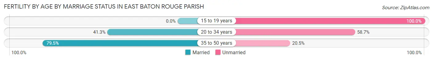 Female Fertility by Age by Marriage Status in East Baton Rouge Parish