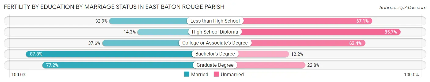 Female Fertility by Education by Marriage Status in East Baton Rouge Parish