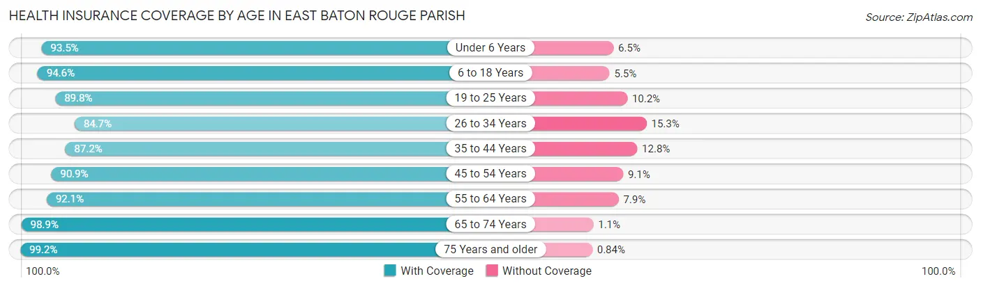 Health Insurance Coverage by Age in East Baton Rouge Parish