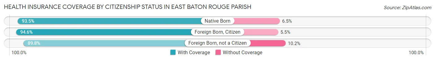 Health Insurance Coverage by Citizenship Status in East Baton Rouge Parish