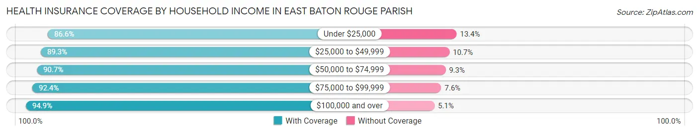 Health Insurance Coverage by Household Income in East Baton Rouge Parish