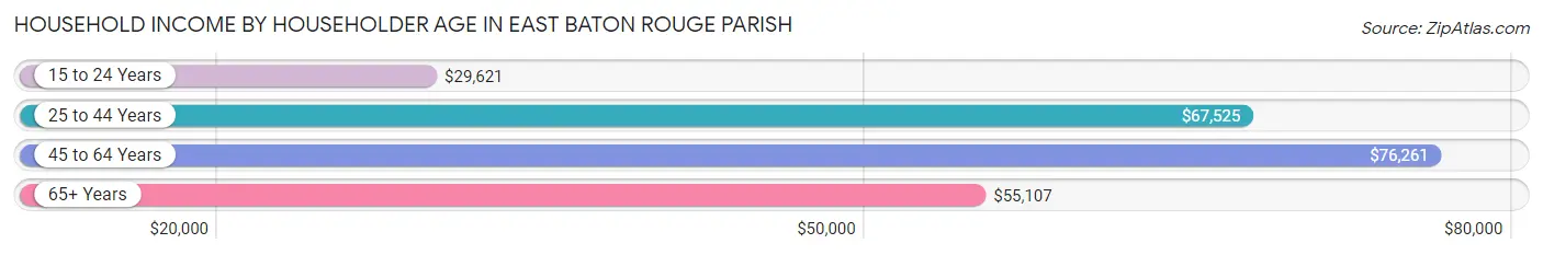 Household Income by Householder Age in East Baton Rouge Parish