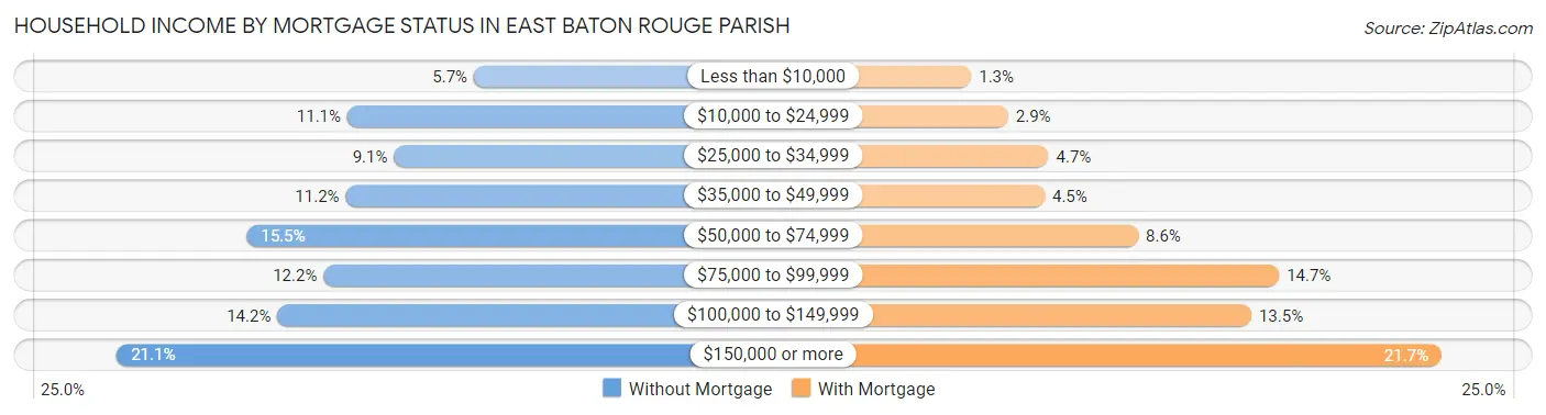 Household Income by Mortgage Status in East Baton Rouge Parish