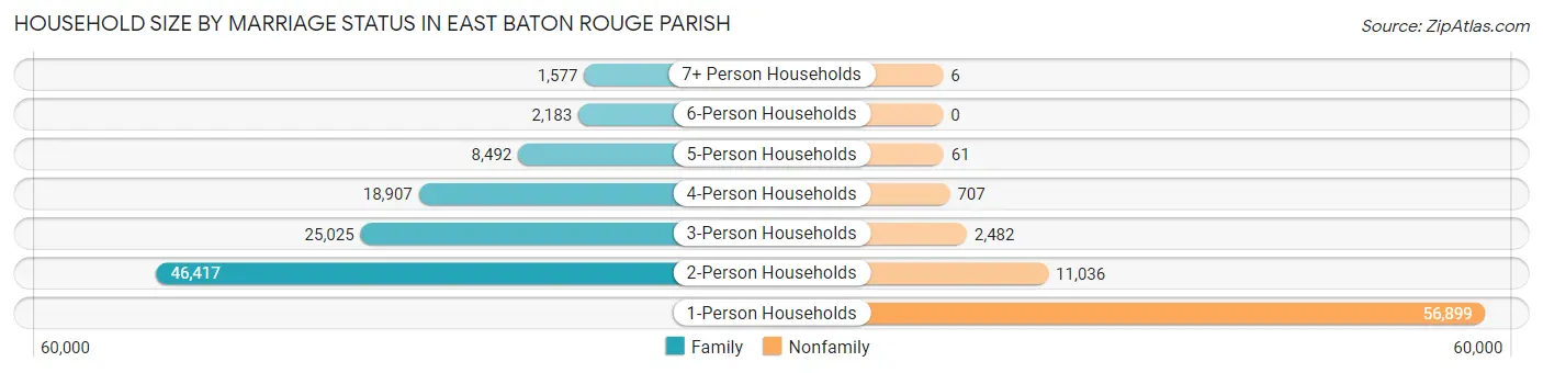 Household Size by Marriage Status in East Baton Rouge Parish