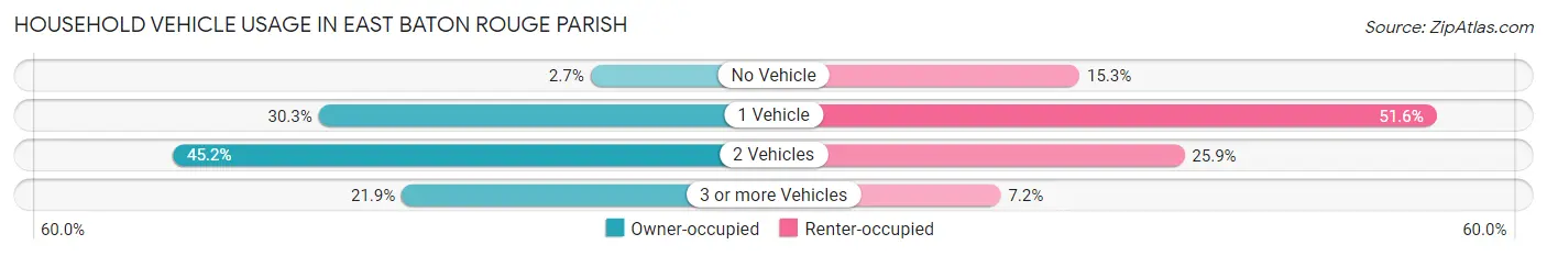 Household Vehicle Usage in East Baton Rouge Parish