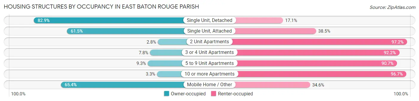 Housing Structures by Occupancy in East Baton Rouge Parish